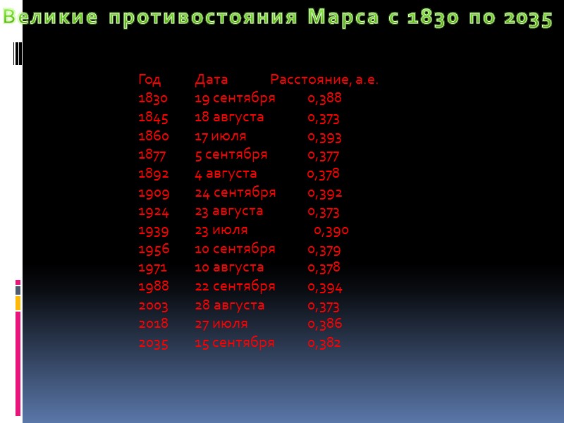 Великие противостояния Марса с 1830 по 2035 Год Дата     
